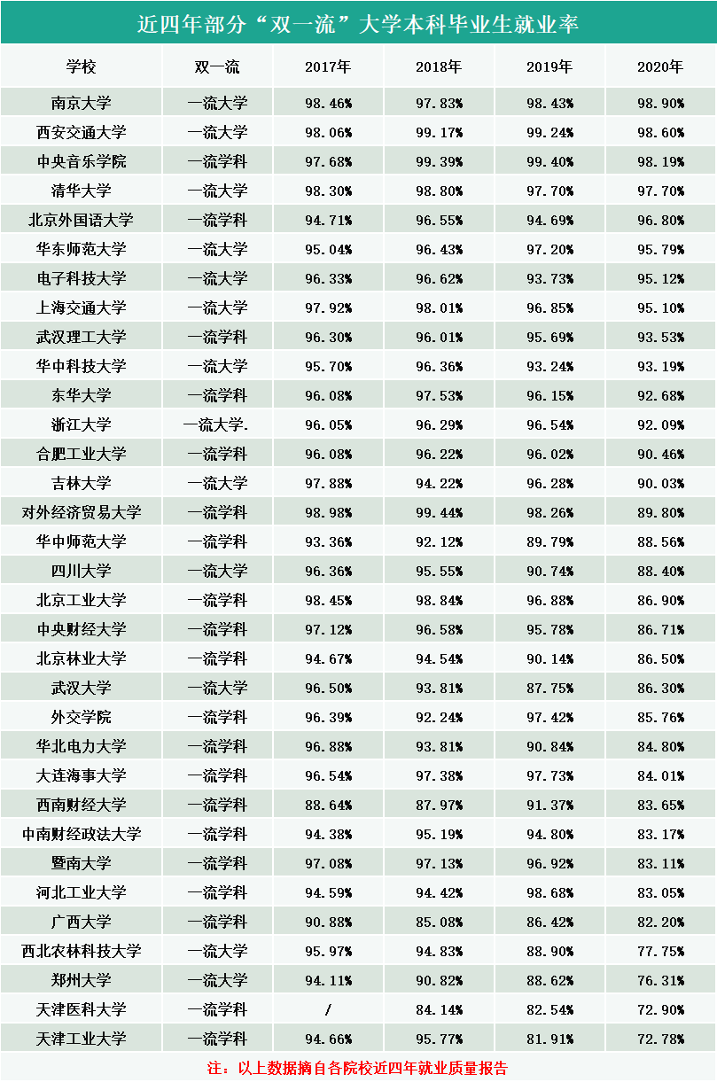 2020高校就業質量報告分析:部分“雙一流”大學本科畢業生近四年就業率趨勢