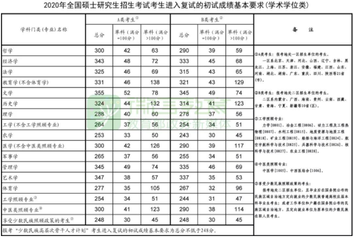 2021考研復試：這些985院校復試分數線低于國家線！