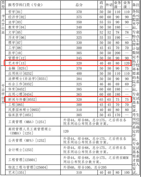 2021考研復試：這些985院校復試分數線低于國家線！