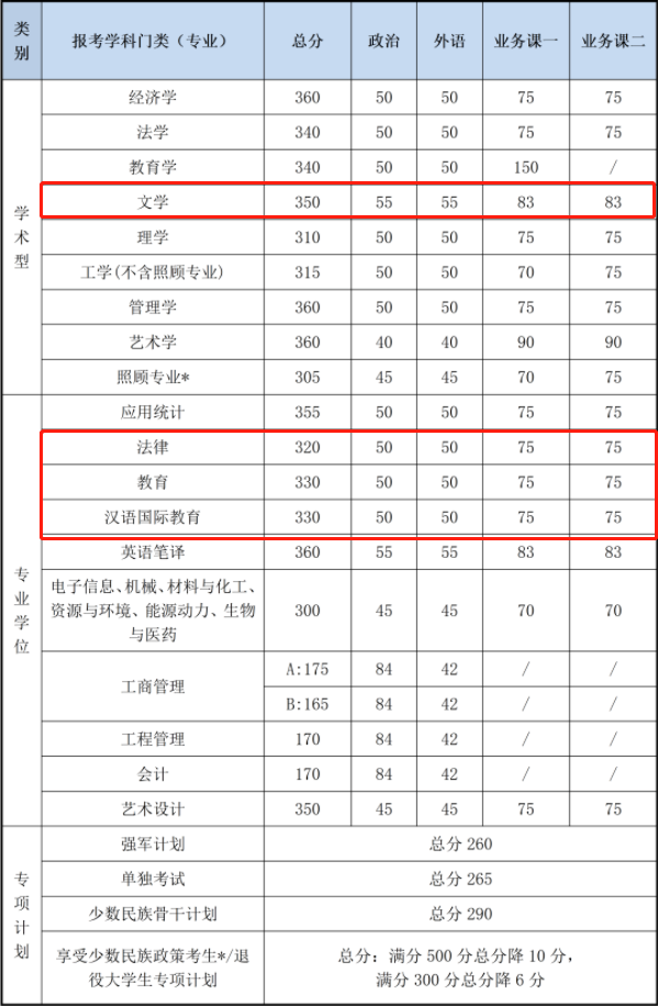 2021考研復試：這些985院校復試分數線低于國家線！