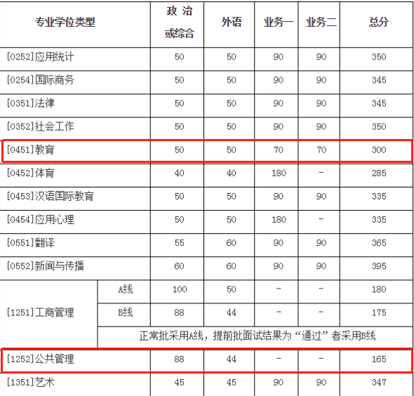 2021考研復試：這些985院校復試分數線低于國家線！