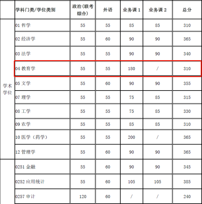 2021考研復試：這些985院校復試分數線低于國家線！