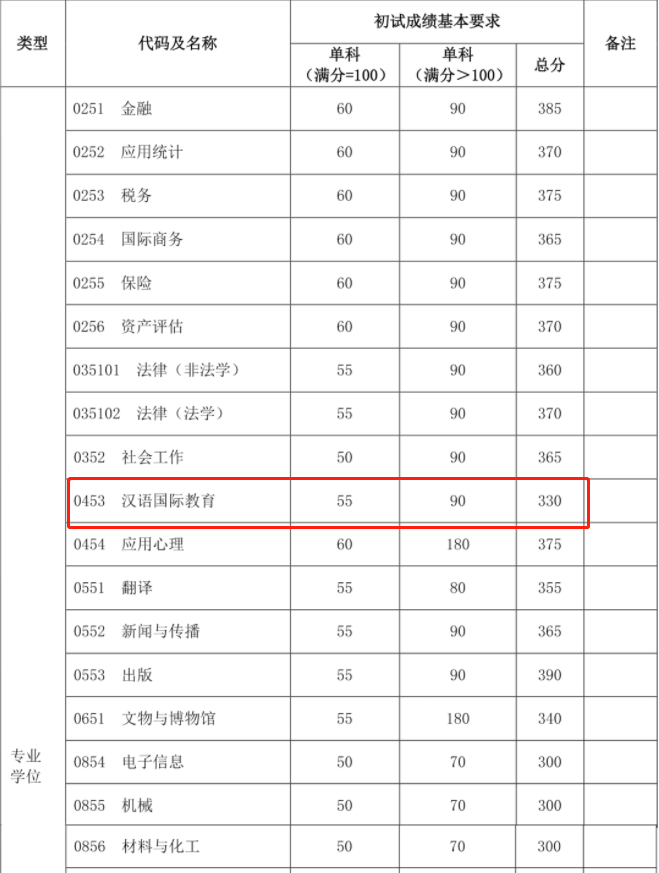 2021考研復試：這些985院校復試分數線低于國家線！