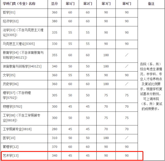 2021考研復試：這些985院校復試分數線低于國家線！