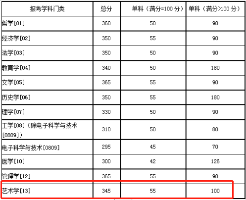 2021考研復試：這些985院校復試分數線低于國家線！