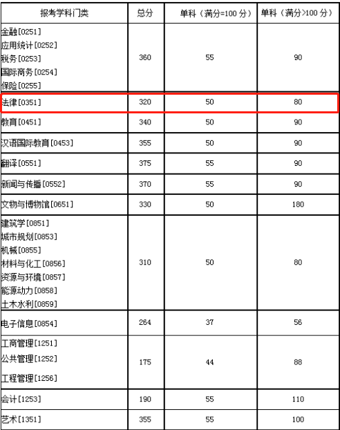 2021考研復試：這些985院校復試分數線低于國家線！