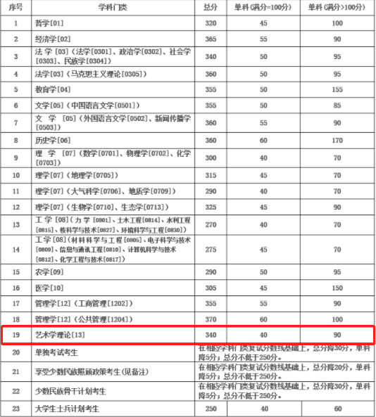 2021考研復試：這些985院校復試分數線低于國家線！