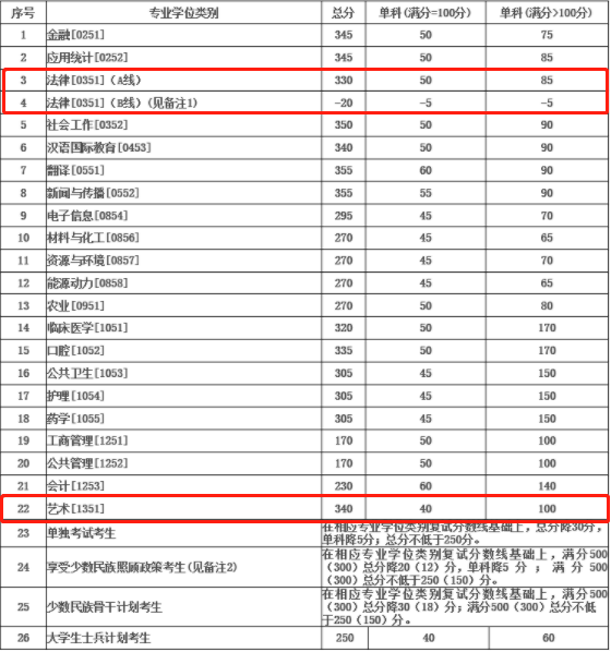 2021考研復試：這些985院校復試分數線低于國家線！