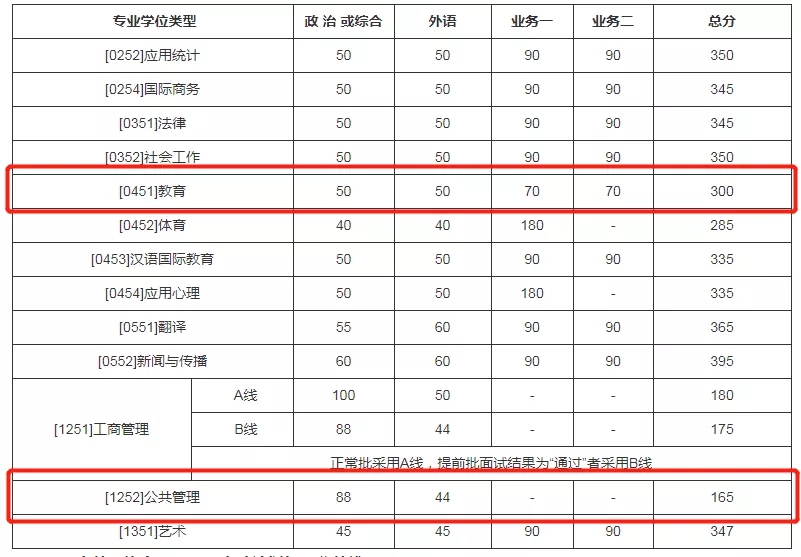 2021考研分數線：985院校復試線居然比國家線低？
