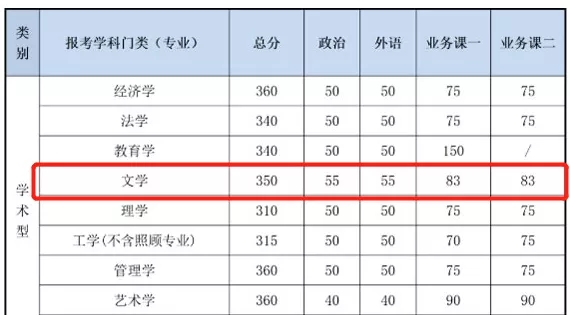 2021考研分數線：985院校復試線居然比國家線低？