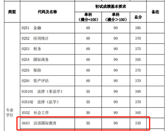 2021考研分數線：985院校復試線居然比國家線低？