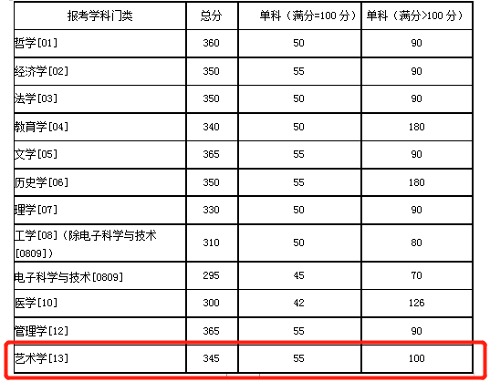 2021考研分數線：985院校復試線居然比國家線低？