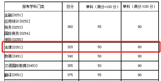 2021考研分數線：985院校復試線居然比國家線低？