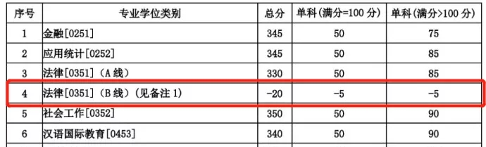 2021考研分數線：985院校復試線居然比國家線低？