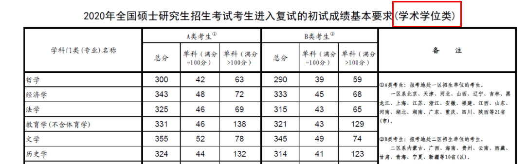 2021考研分數線：查到分后，考研分數線，需要知道的事！