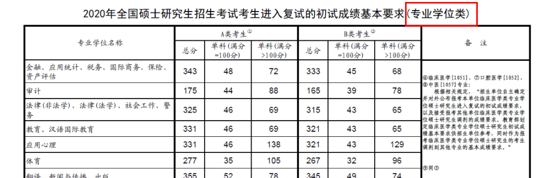 2021考研分數線：查到分后，考研分數線，需要知道的事！