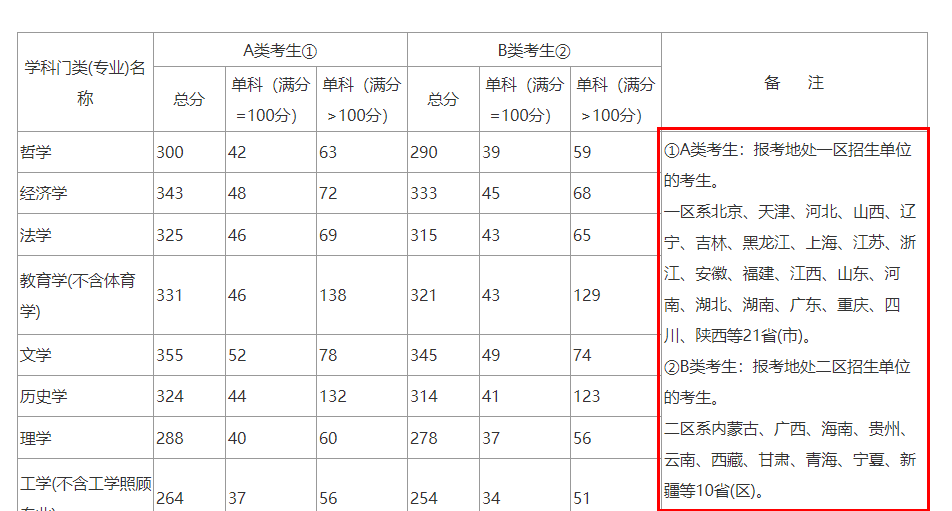 2021考研分數線：查到分后，考研分數線，需要知道的事！