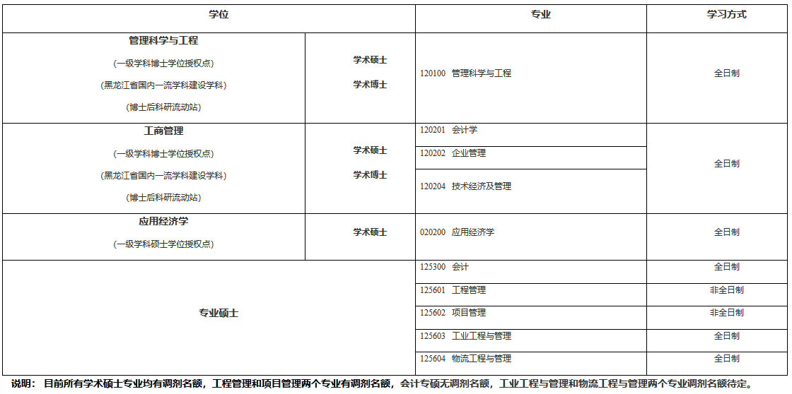 2021考研調劑：哈爾濱理工大學經濟與管理學院2021年考研調劑信息