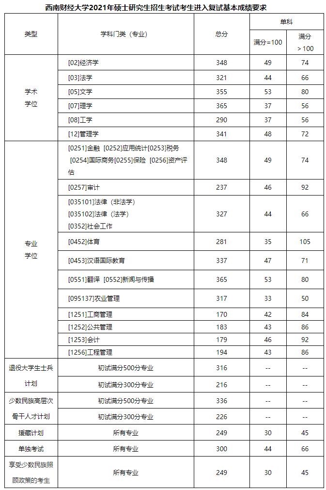 2021考研分?jǐn)?shù)線:西南財(cái)經(jīng)大學(xué)復(fù)試分?jǐn)?shù)線_復(fù)試時(shí)間_國家線公布!