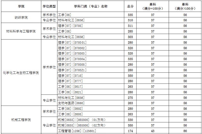 2021考研分數線:東華大學復試分數線_復試時間_國家線公布!