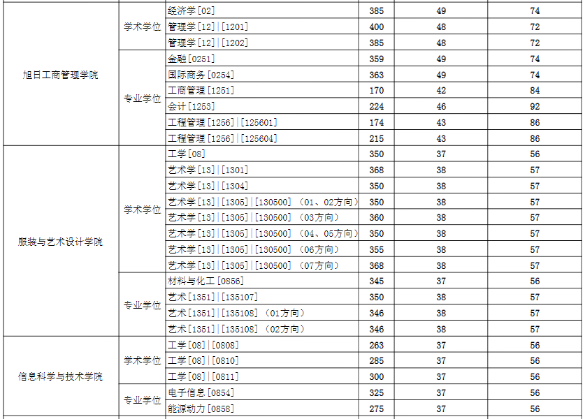 2021考研分數線:東華大學復試分數線_復試時間_國家線公布!