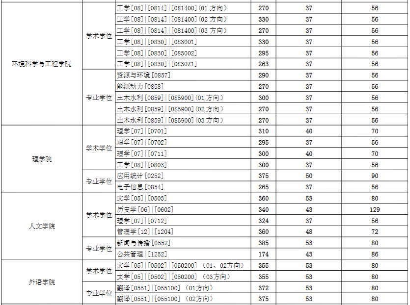 2021考研分數線:東華大學復試分數線_復試時間_國家線公布!
