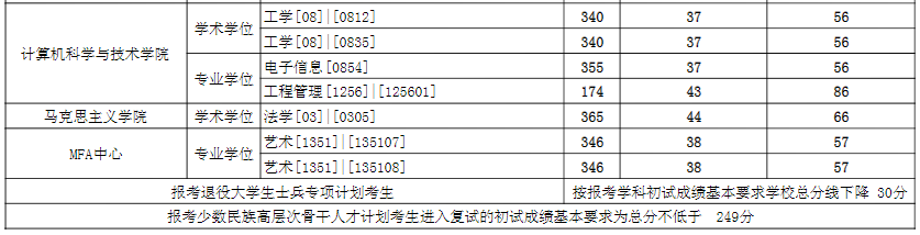 2021考研分數線:東華大學復試分數線_復試時間_國家線公布!
