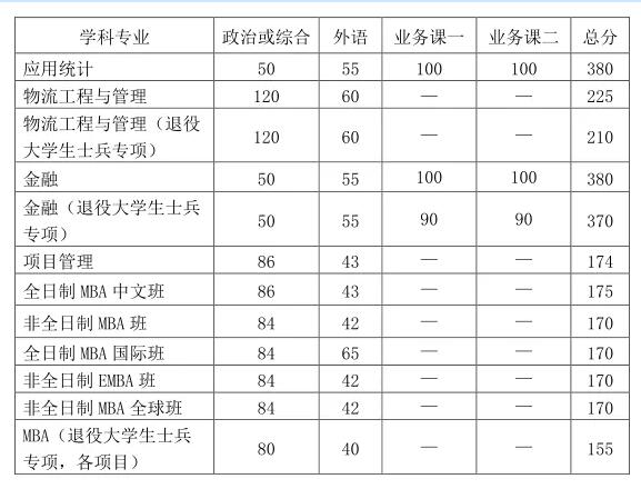2021考研分?jǐn)?shù)線：中國(guó)科學(xué)技術(shù)大學(xué)復(fù)試分?jǐn)?shù)線_復(fù)試時(shí)間_國(guó)家線公布！