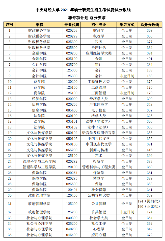 2021考研分數線：中央財經大學復試分數線_復試時間_國家線公布！
