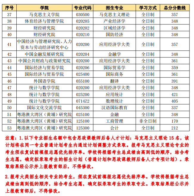 2021考研分數線：中央財經大學復試分數線_復試時間_國家線公布！