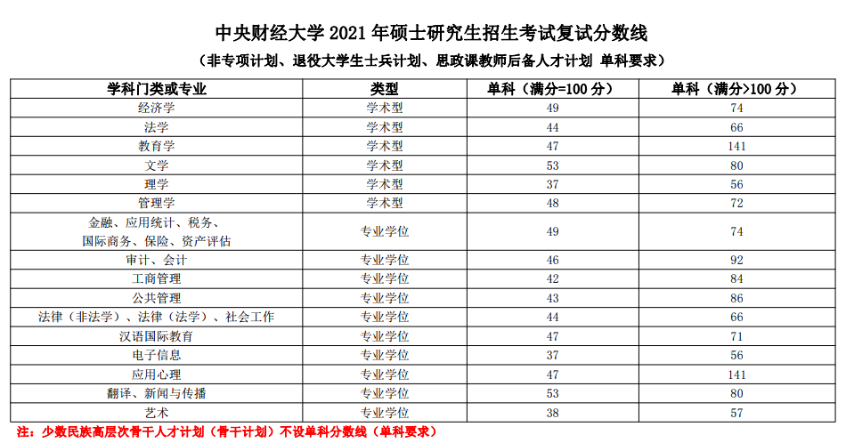 2021考研分數線：中央財經大學復試分數線_復試時間_國家線公布！