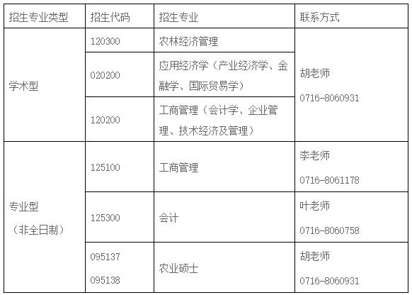 2021考研調(diào)劑:長江大學(xué)經(jīng)濟與管理學(xué)院2021年研究生預(yù)調(diào)劑公告