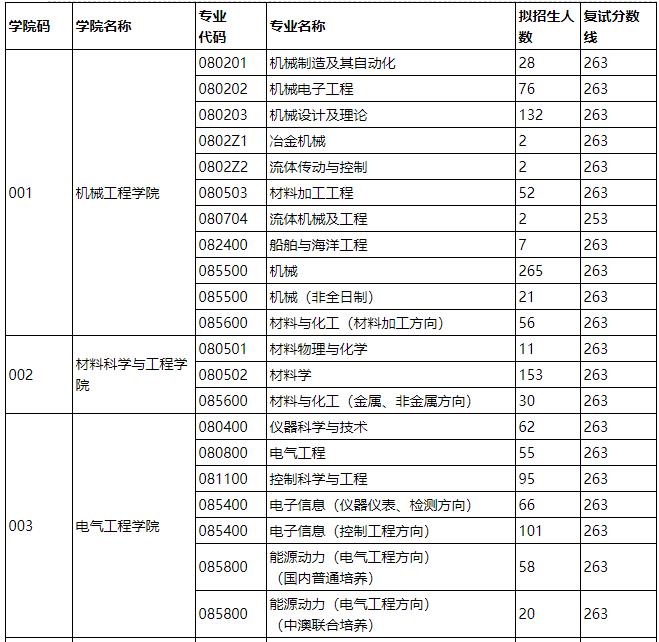 2021考研分數線：燕山大學復試分數線_復試時間_國家線什么時候公布！