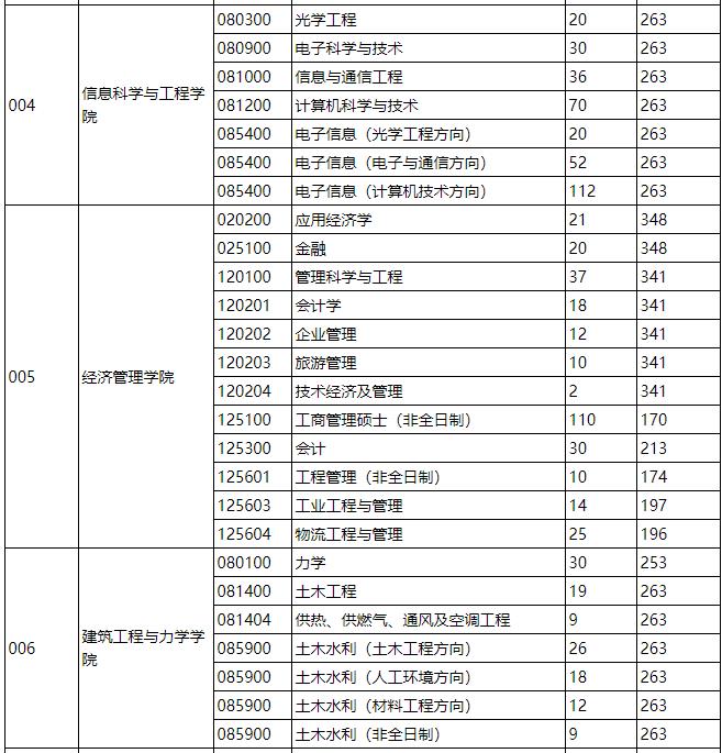 2021考研分數線：燕山大學復試分數線_復試時間_國家線什么時候公布！