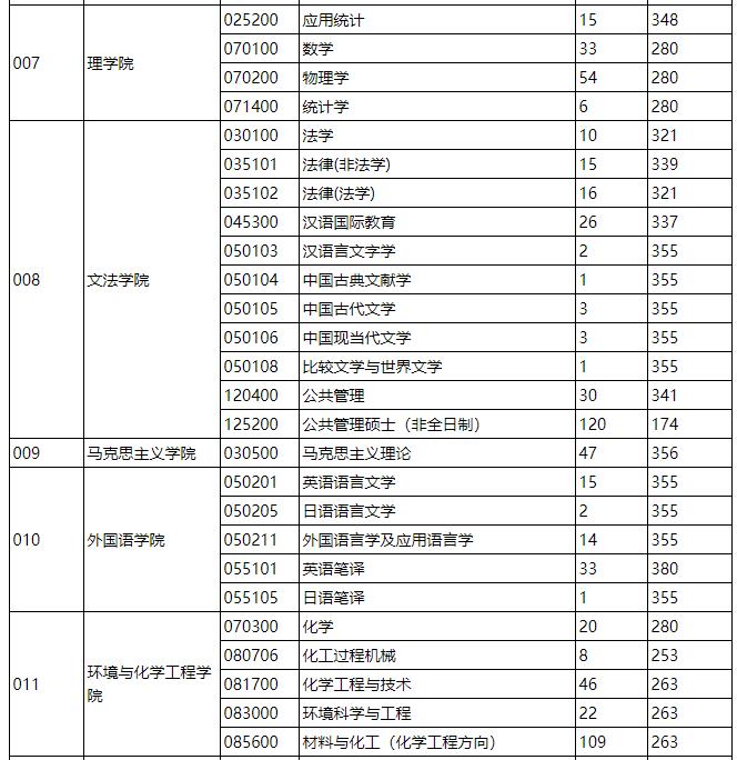 2021考研分數線：燕山大學復試分數線_復試時間_國家線什么時候公布！