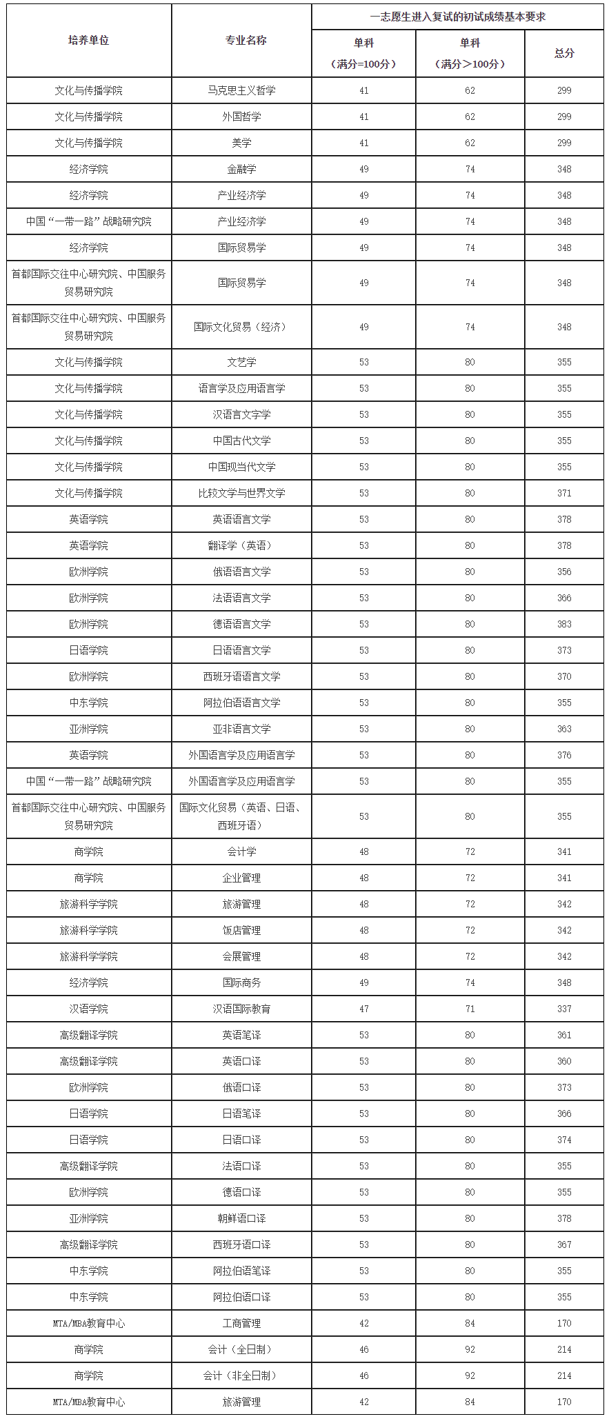 2021考研分數線:北京第二外國語學院復試分數線_復試時間_國家線公布!