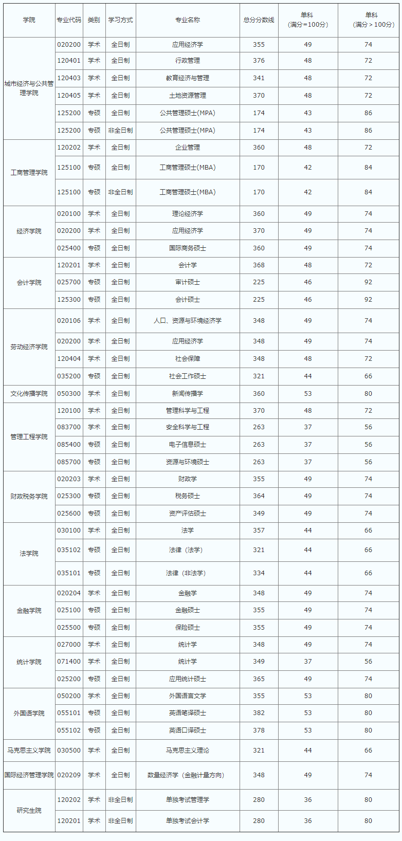 2021考研分?jǐn)?shù)線:首都經(jīng)濟(jì)貿(mào)易大學(xué)復(fù)試分?jǐn)?shù)線_復(fù)試時(shí)間_國(guó)家線公布!