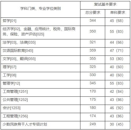 2021考研分數線:上海財經大學復試分數線_復試時間_國家線公布!