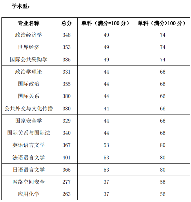 2021考研分數線:國際關系學院復試分數線_復試時間_國家線公布!