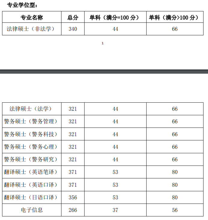 2021考研分數線:國際關系學院復試分數線_復試時間_國家線公布!