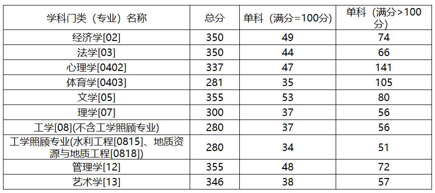 2021考研分?jǐn)?shù)線：中國(guó)地質(zhì)大學(xué)(北京)復(fù)試分?jǐn)?shù)線_復(fù)試時(shí)間_國(guó)家線公布！