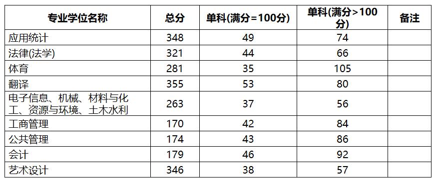 2021考研分?jǐn)?shù)線：中國(guó)地質(zhì)大學(xué)(北京)復(fù)試分?jǐn)?shù)線_復(fù)試時(shí)間_國(guó)家線公布！