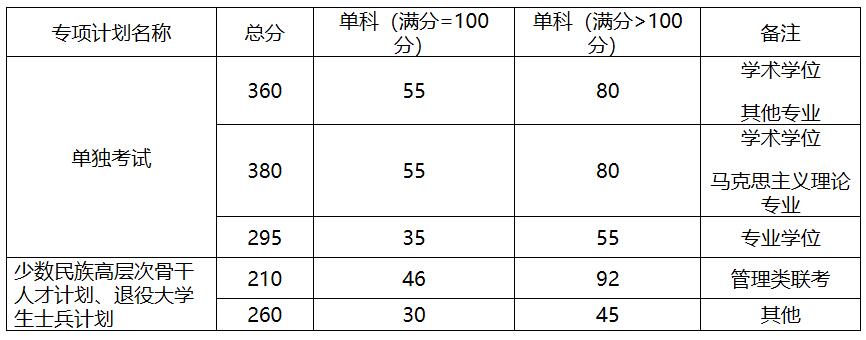2021考研分?jǐn)?shù)線：中國(guó)地質(zhì)大學(xué)(北京)復(fù)試分?jǐn)?shù)線_復(fù)試時(shí)間_國(guó)家線公布！