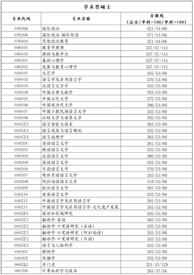 2021考研分數線：北京語言大學復試分數線_復試時間_國家線公布！