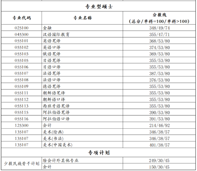 2021考研分數線：北京語言大學復試分數線_復試時間_國家線公布！
