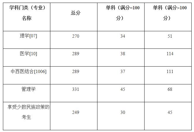 2021考研分?jǐn)?shù)線:廣西醫(yī)科大學(xué)復(fù)試分?jǐn)?shù)線_復(fù)試時間_國家線公布!