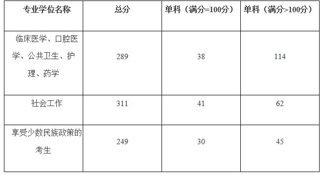2021考研分?jǐn)?shù)線:廣西醫(yī)科大學(xué)復(fù)試分?jǐn)?shù)線_復(fù)試時間_國家線公布!