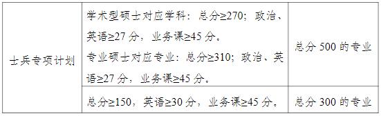 2021考研分數線：南寧師范大學復試分數線_復試時間_國家線公布！