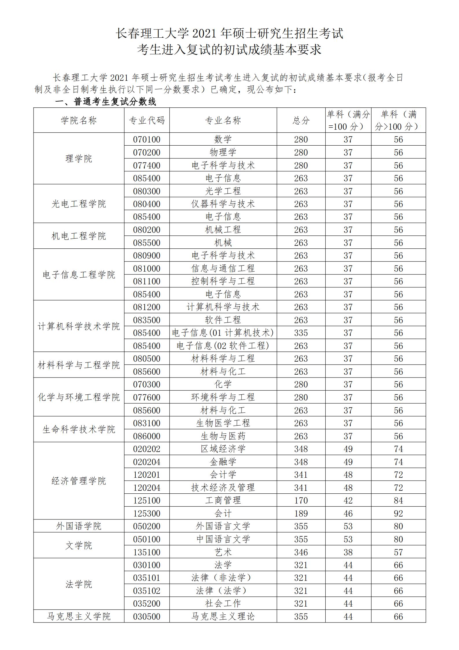 2021考研分?jǐn)?shù)線:長(zhǎng)春理工大學(xué)復(fù)試分?jǐn)?shù)線_復(fù)試時(shí)間_國(guó)家線公布!