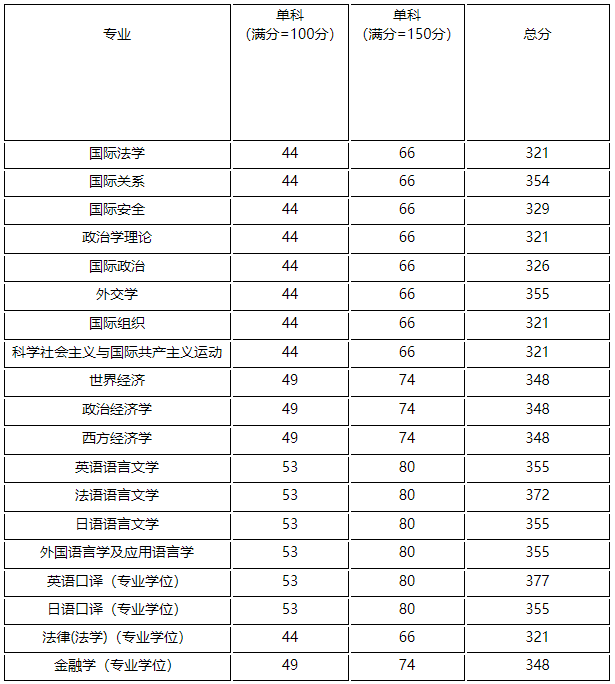 2021考研分?jǐn)?shù)線:外交學(xué)院復(fù)試分?jǐn)?shù)線_復(fù)試時(shí)間_國(guó)家線公布!